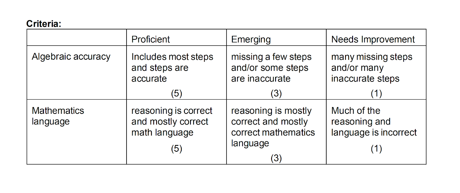 Criteria table, including categories for “algebraic accuracy” and “mathematics language,” with a scale of “proficient,” “emerging,” and “needs improvement.”
