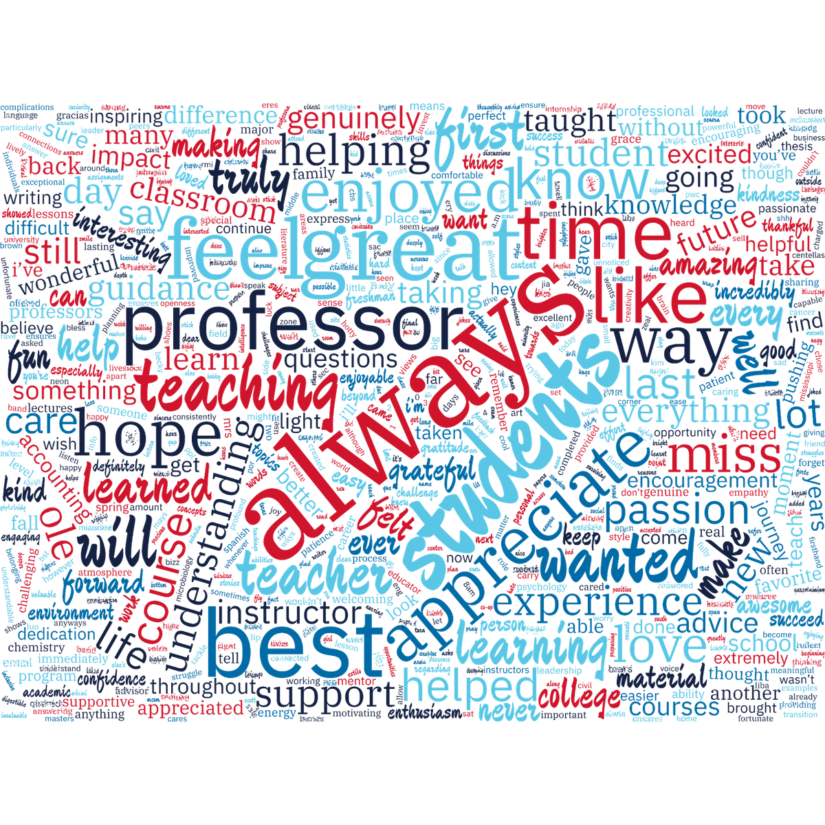 A word cloud with a variety of words related to how students thank their instructors. Some of the bigger words are always, students, understanding, best, appreciate, feel, enjoy, professor...