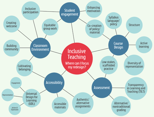 CETL Program Spotlight: Inclusive Teaching Learning Community
